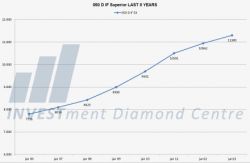 investire in diamanti